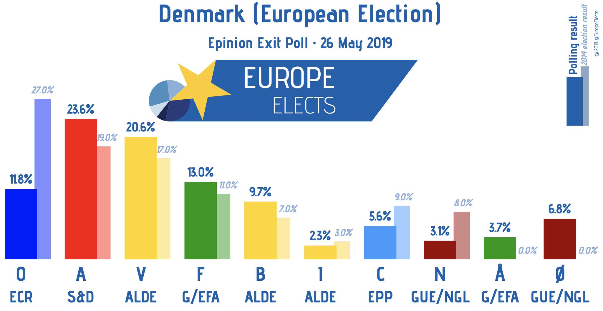 Denmark European Election exit poll r/europe