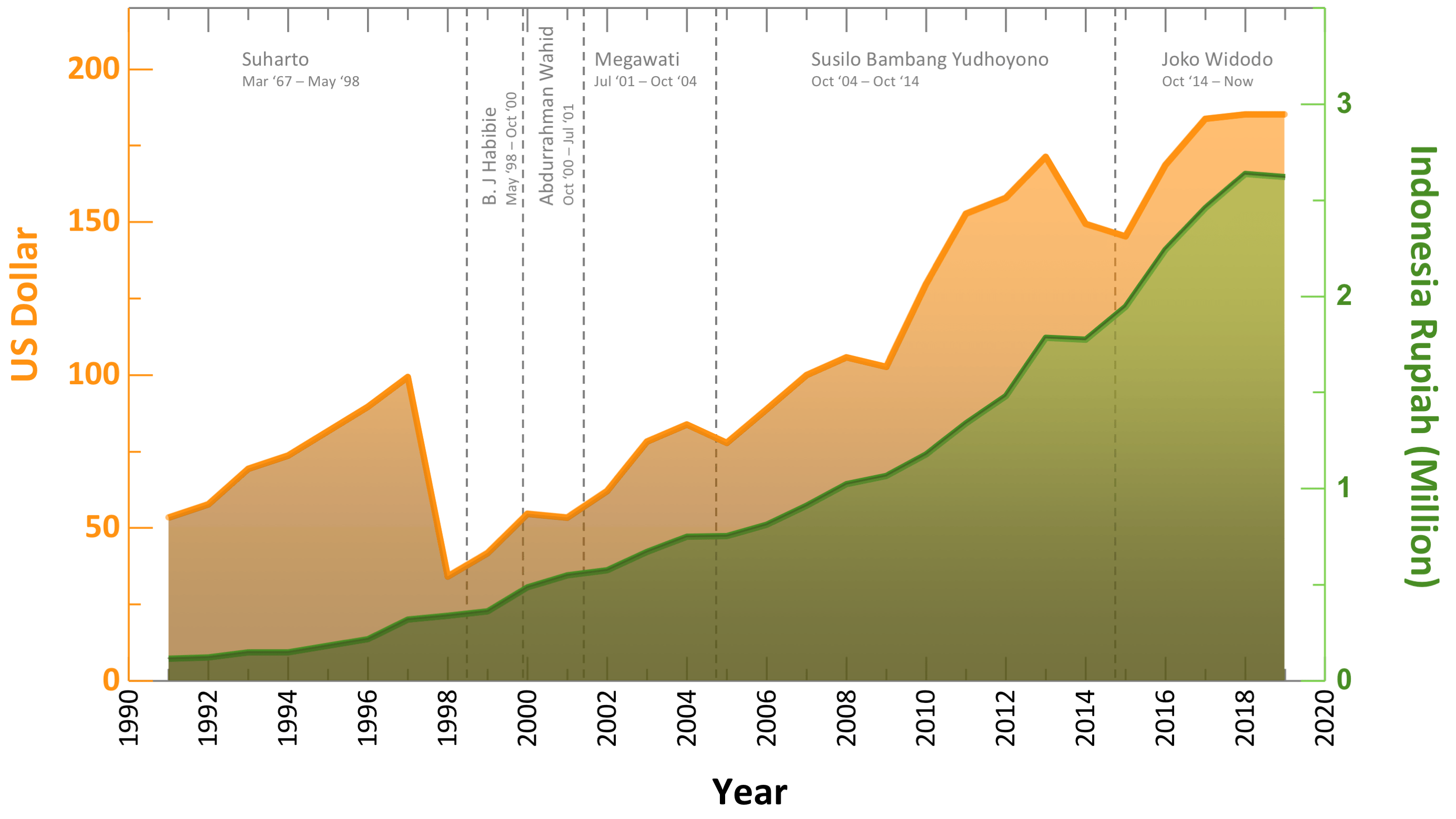 The average monthly salary in Indonesia from 1991 to 2019 r/indonesia