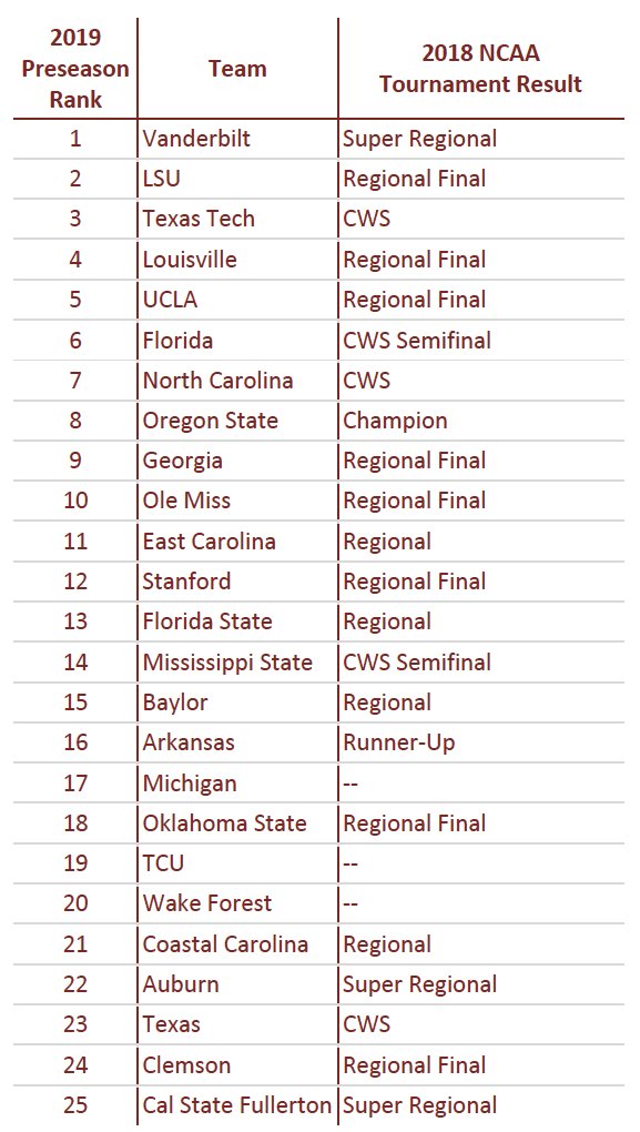 How each team in D1 Baseball's Preseason Top 25 fared in last year's