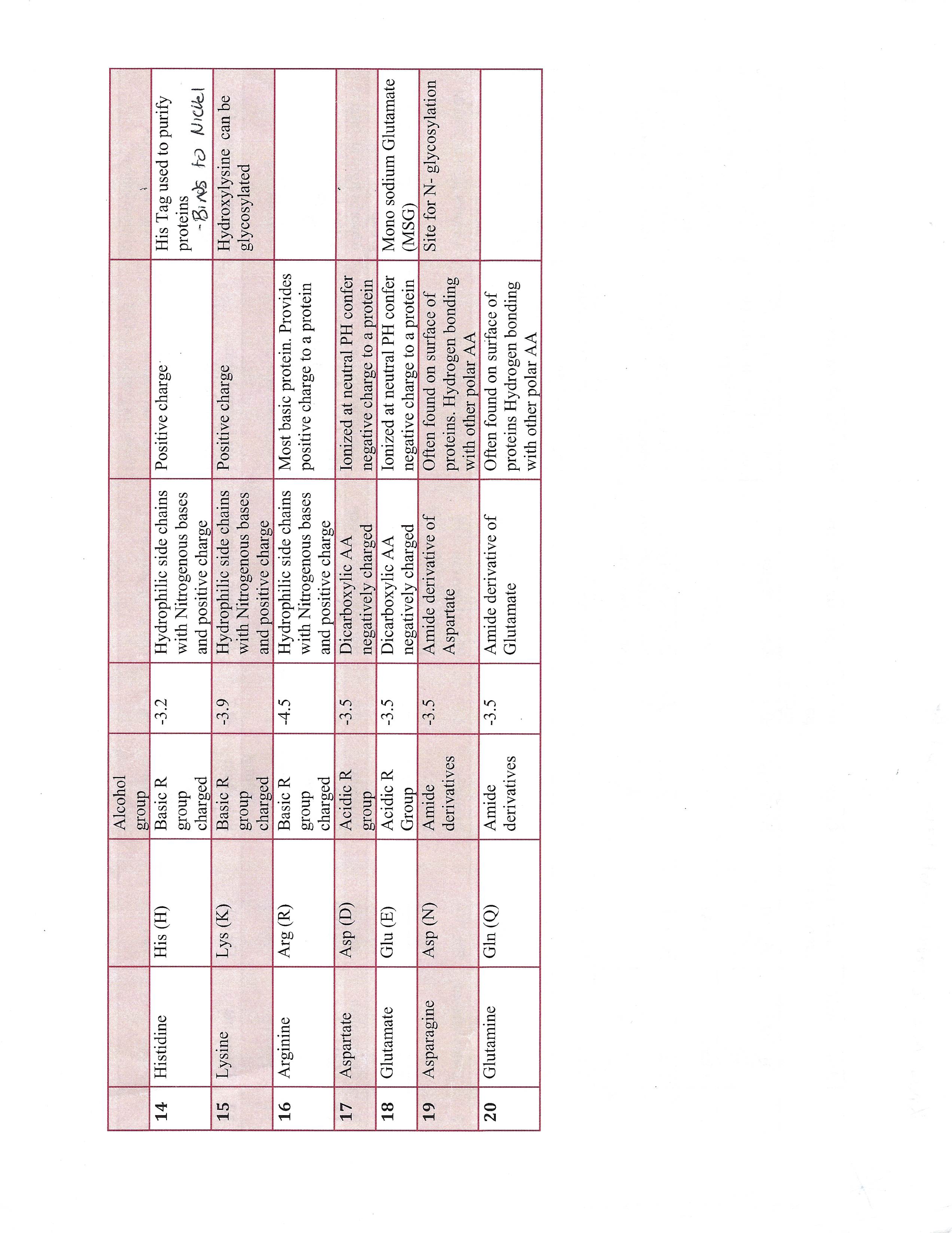 Amino Acids Chart pt2 r/Mcat