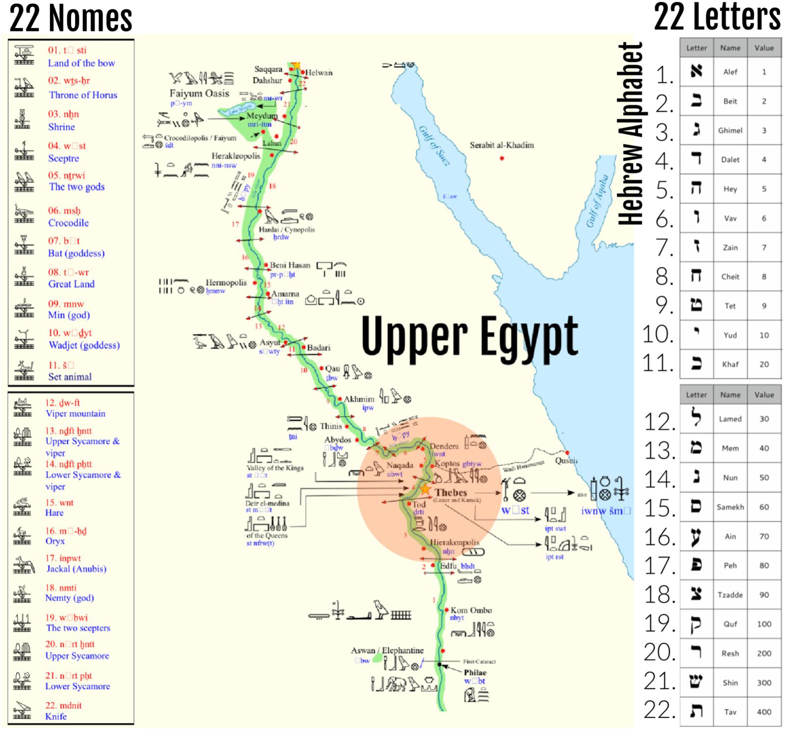 Upper Egypt 22 Nomes. Hebrew Alphabet 22 Letters. Coincidence? r