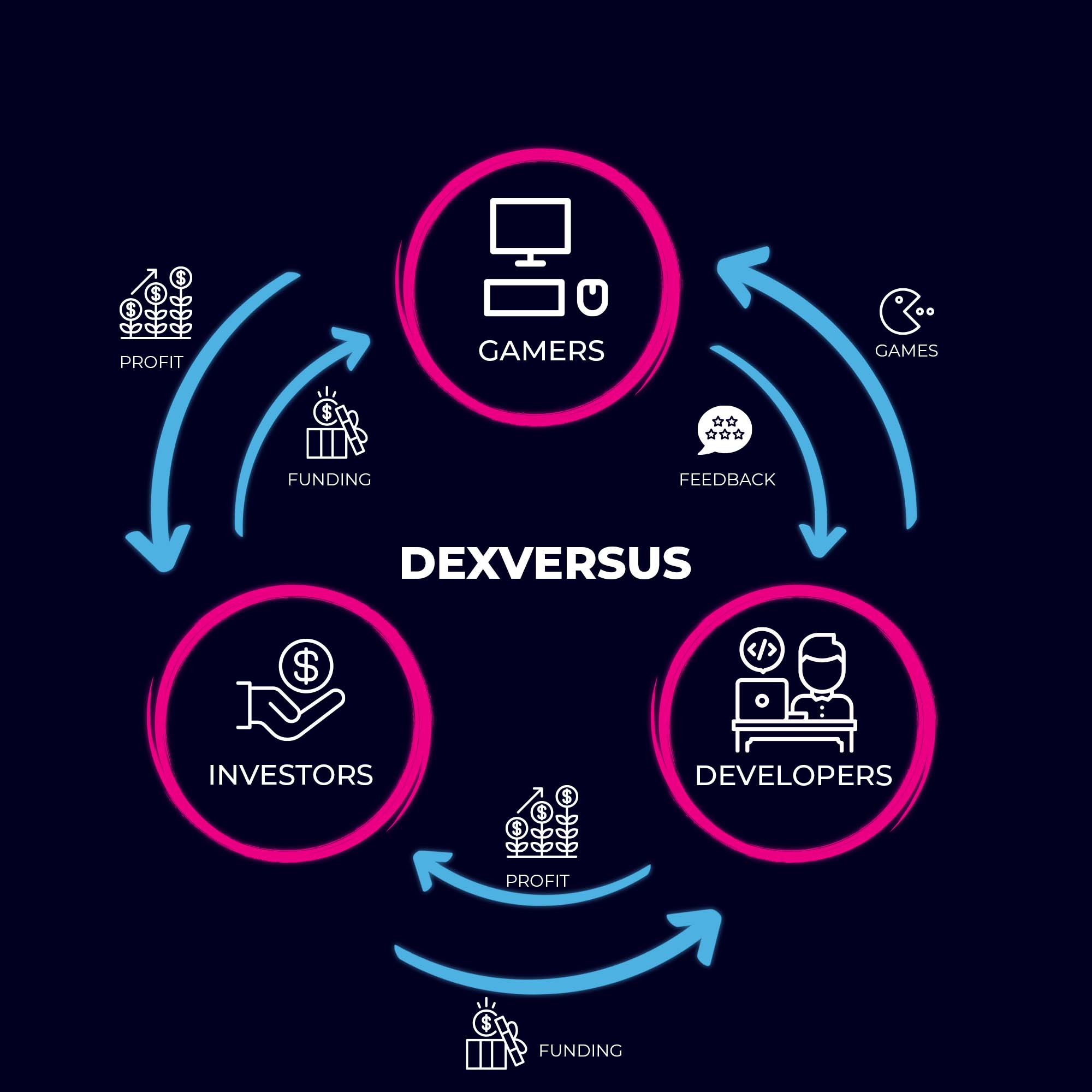 Players are funded by investors. As a result, players win duels and tournaments, providing