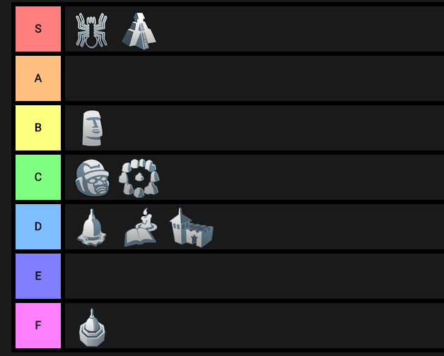 My city state improvement tier list r/civ