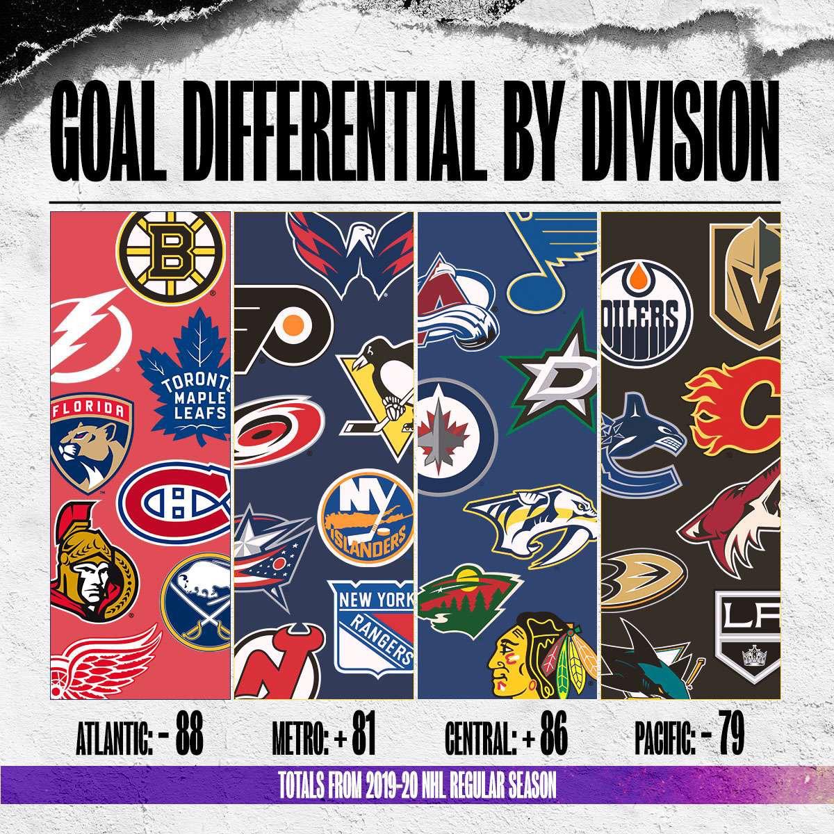 Goal Differential by Division r/hockey