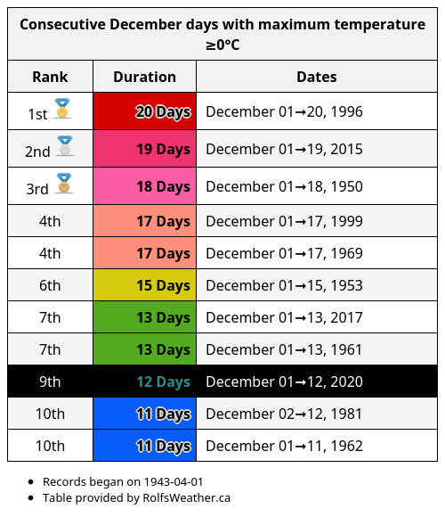 Today is Charlottetown's 12th consecutive December day with maximum