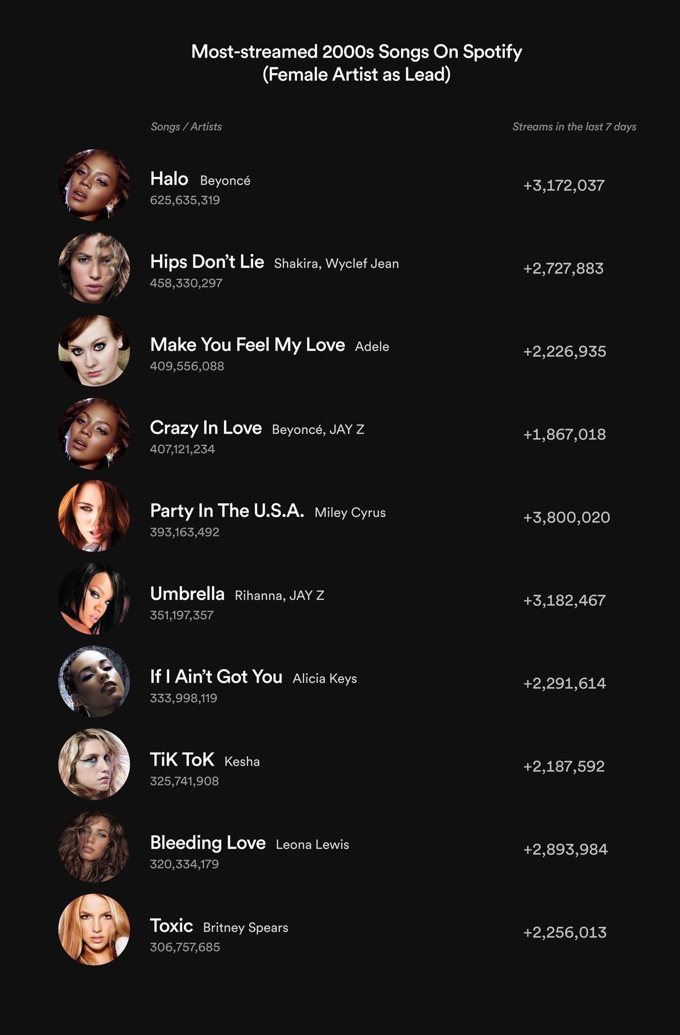 spotify most streamed songs list Machelle Almond