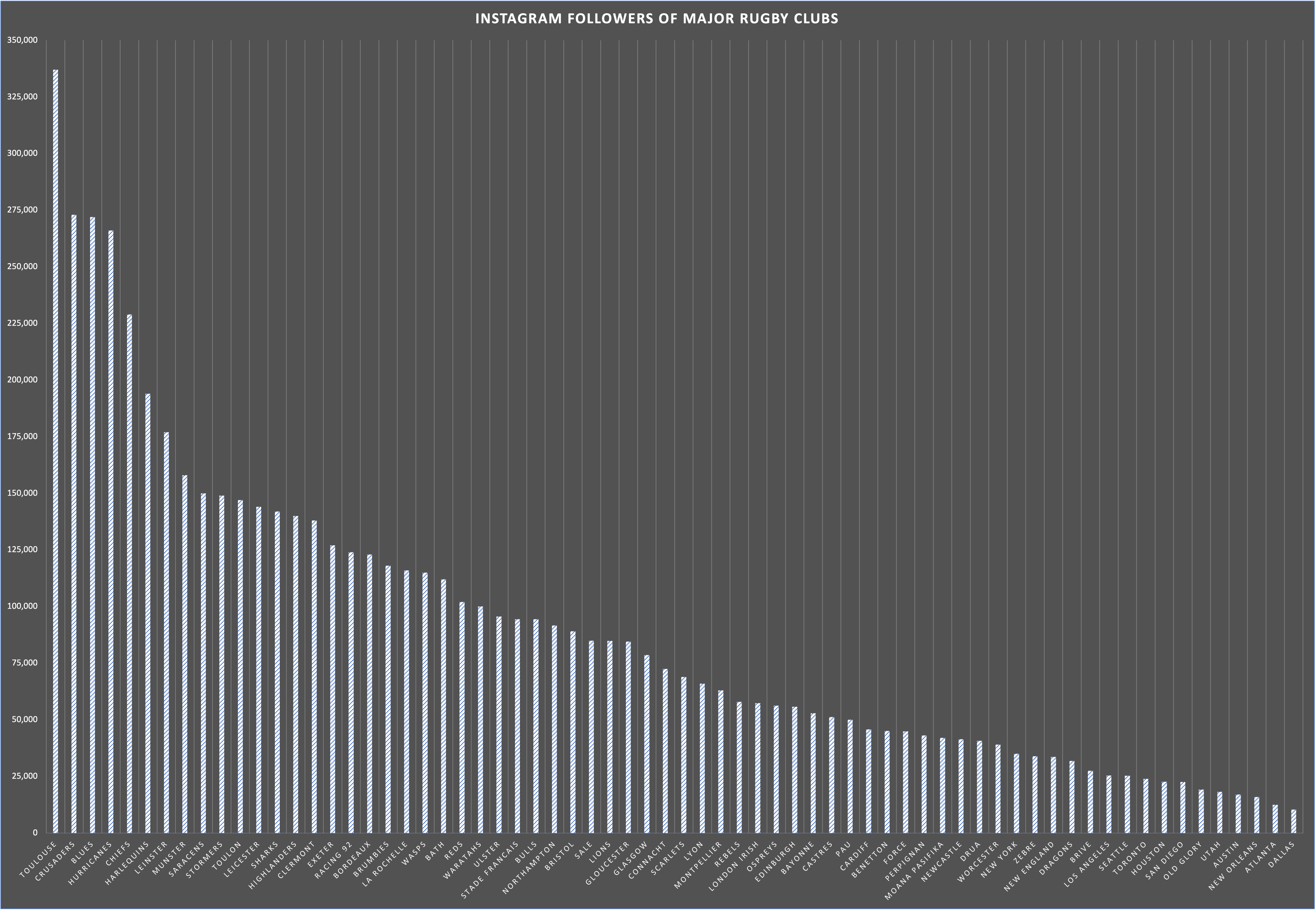Instagram Followers of Major Rugby Clubs (Top 14, URC, Super Rugby
