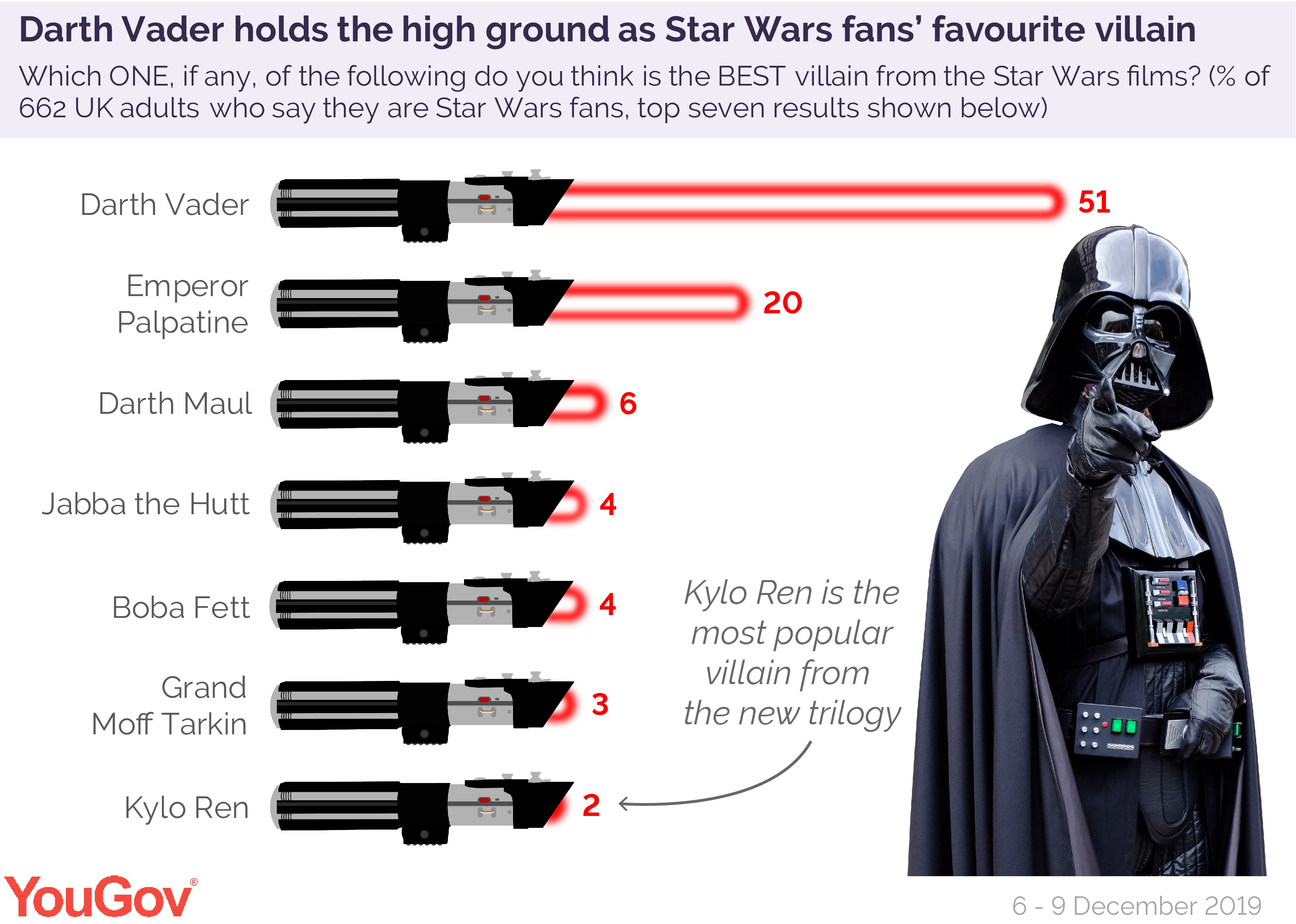 Darth Vader holds the high ground as the best villain of the films