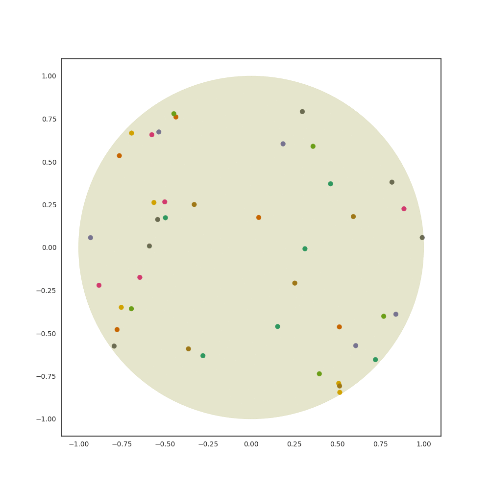 Simulation of likely charged particles who repel each others and find