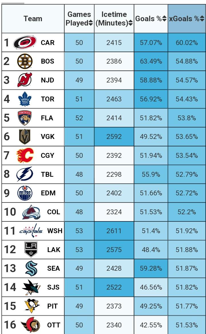 [MoneyPuck] Top 16 teams sorted by 5v5 xGF r/hockey