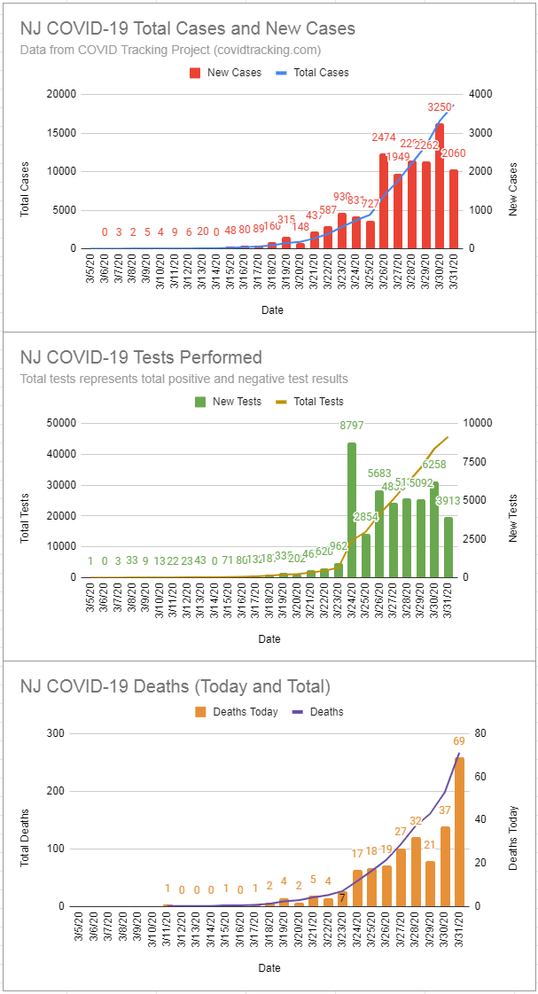 NJ COVID19 New Cases Update (Tue 31Mar2020) r/newjersey