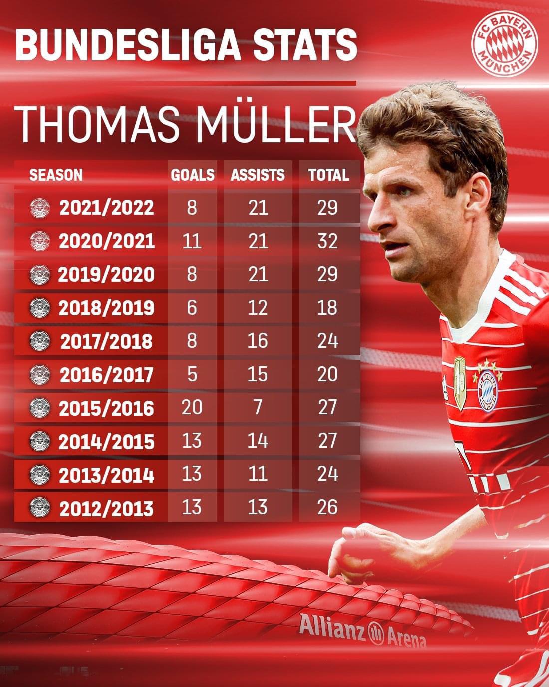 Estadísticas De Thomas Muller