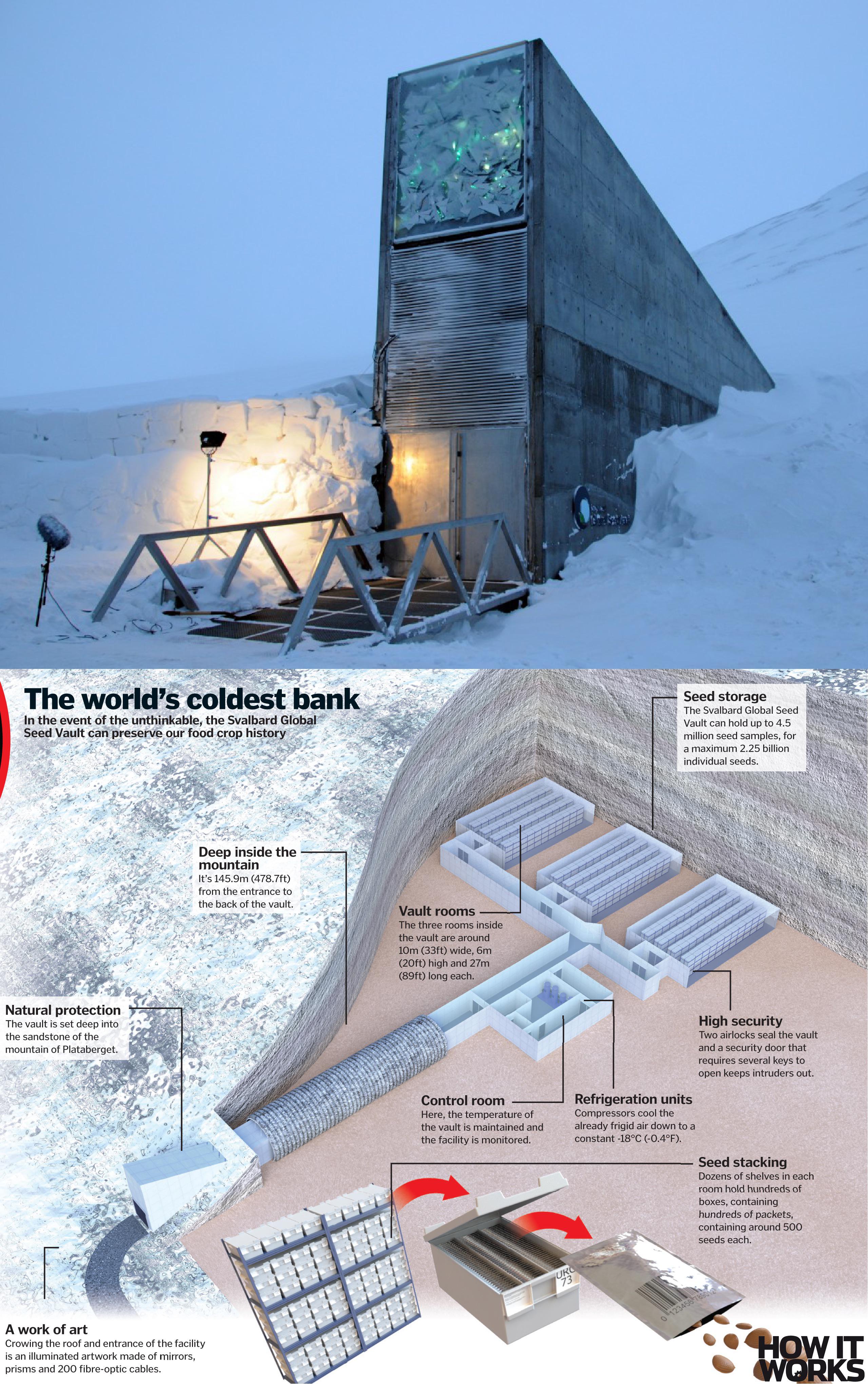 The Svalbard Global Seed Vault in the Arctic Circle—also known as the