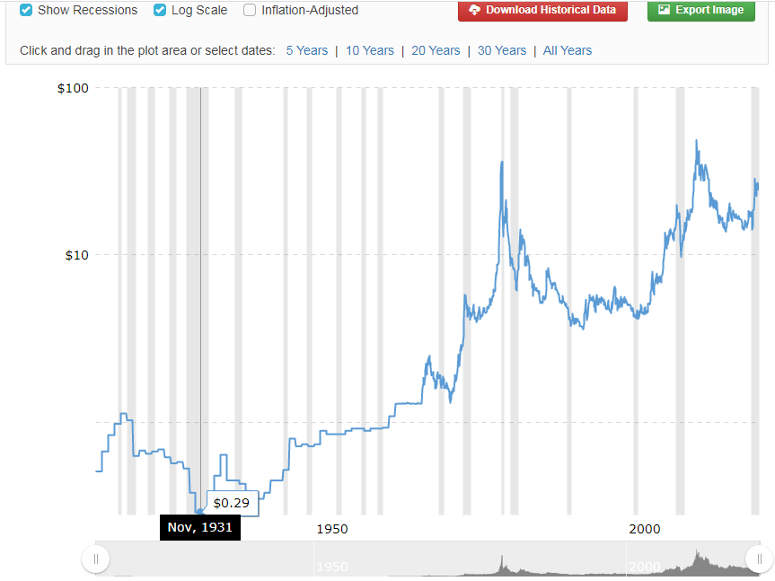 Why does silver price go down during recession/depression? Is it due to