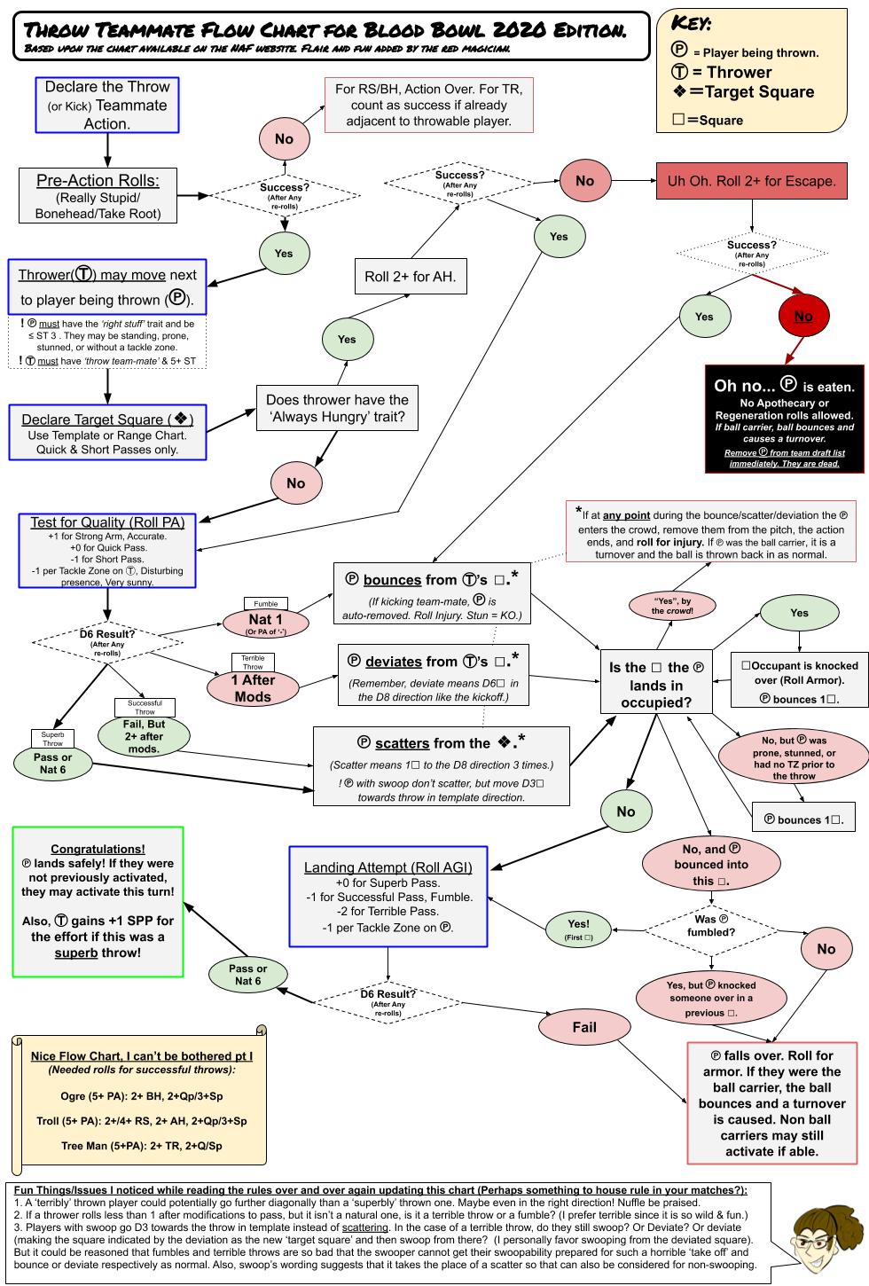 Updated Throw Team Mate Chart for BB 2020 r/bloodbowl