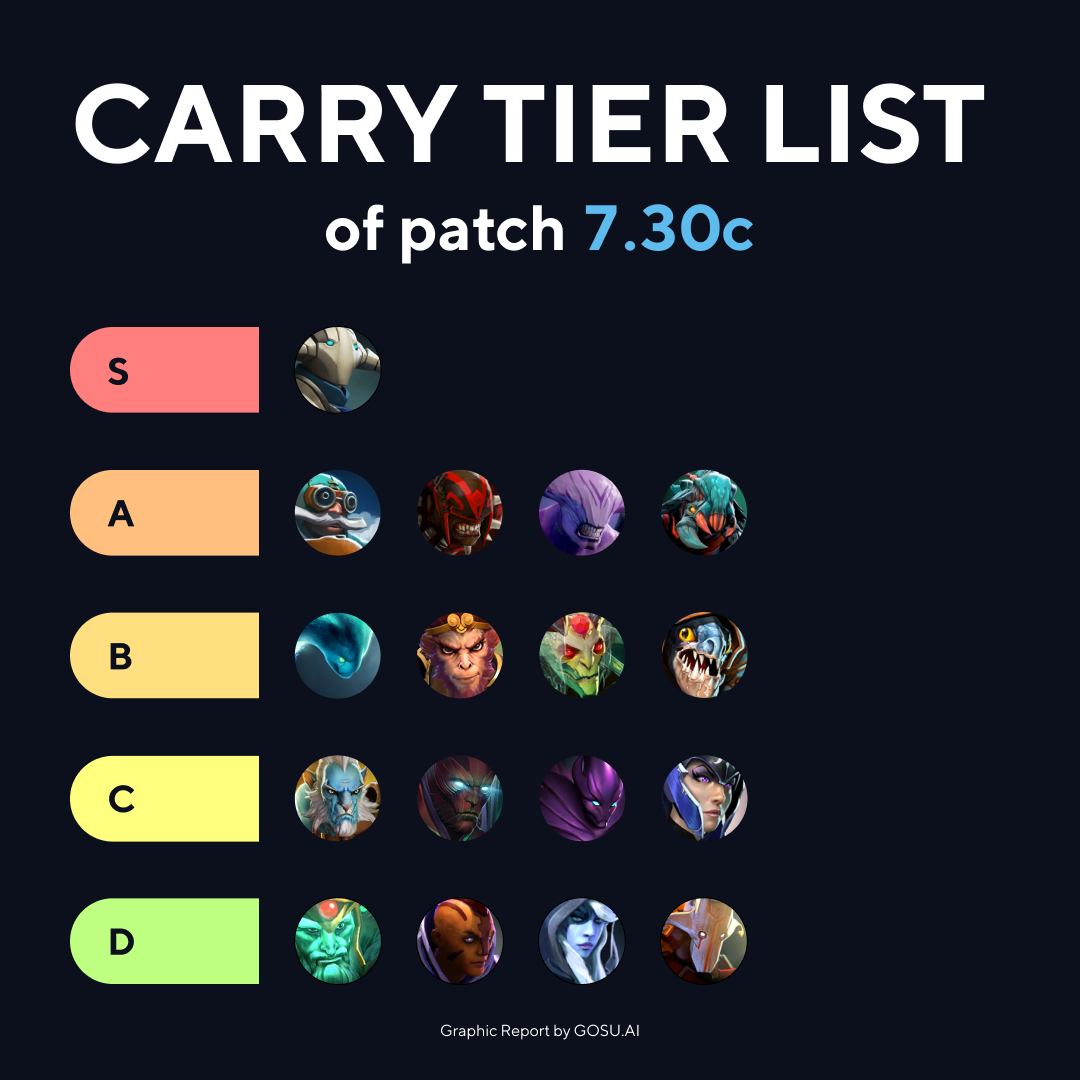 Dota 2 Carry Tier list 7.30c by Gosu AI r/learndota2