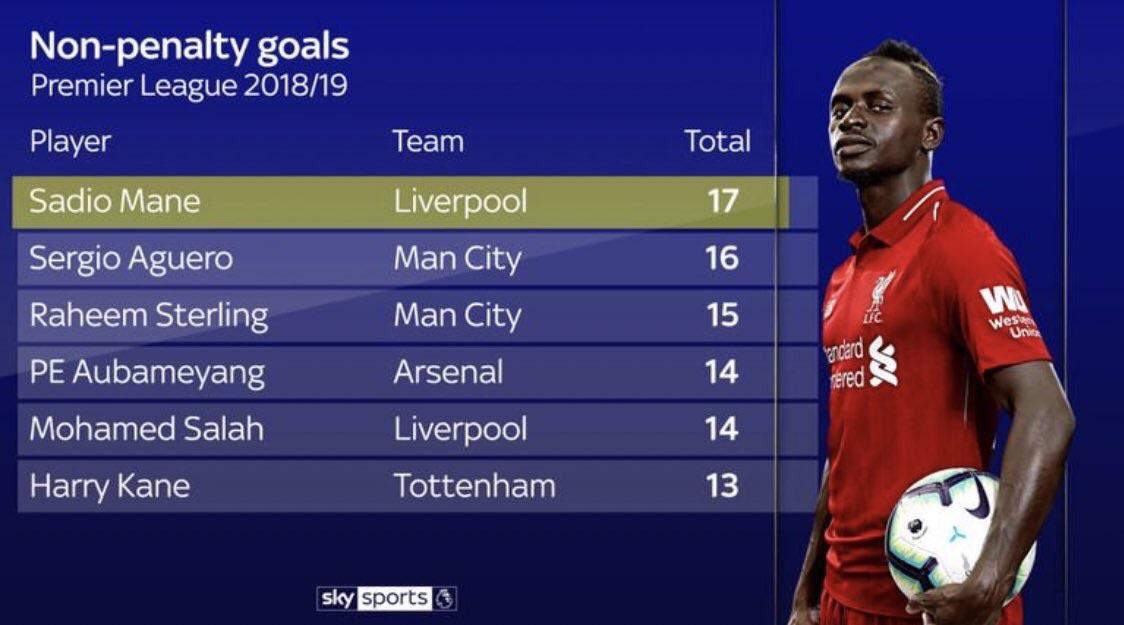 Top nonpenalty goal scorers in the PL this season r/soccer