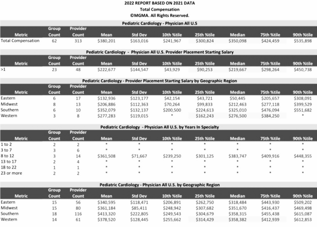 post fellowship starting salary for Pediatric cardiology r/pediatrics