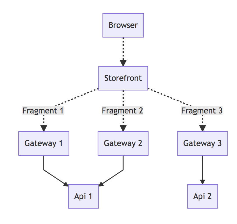 I wrote a HTTP client for micro frontend architecture. Now we started