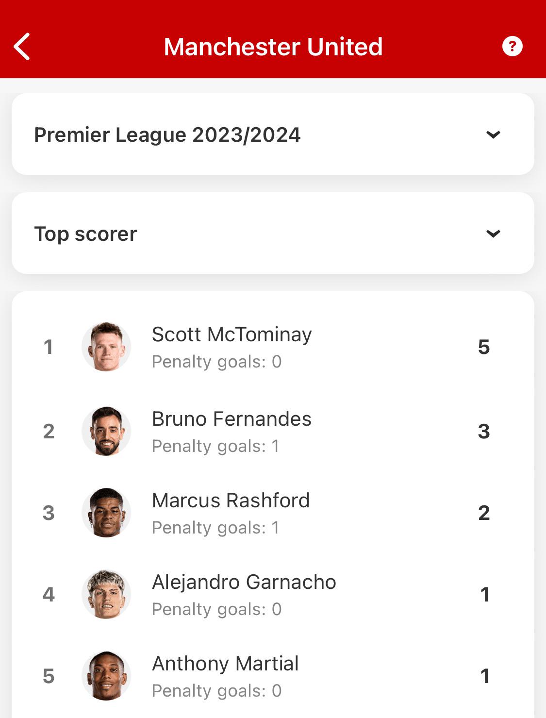 Mctominay has now scored the same number of epl goals from open play as