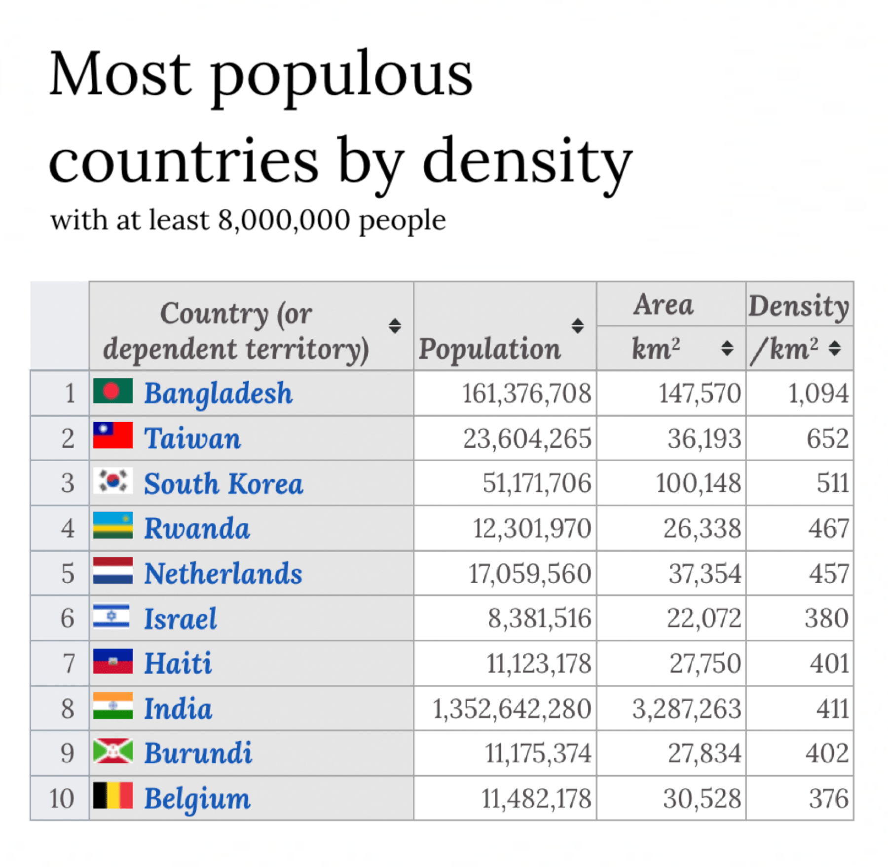 Belgium is the 10th most densely populated country with at least 8M