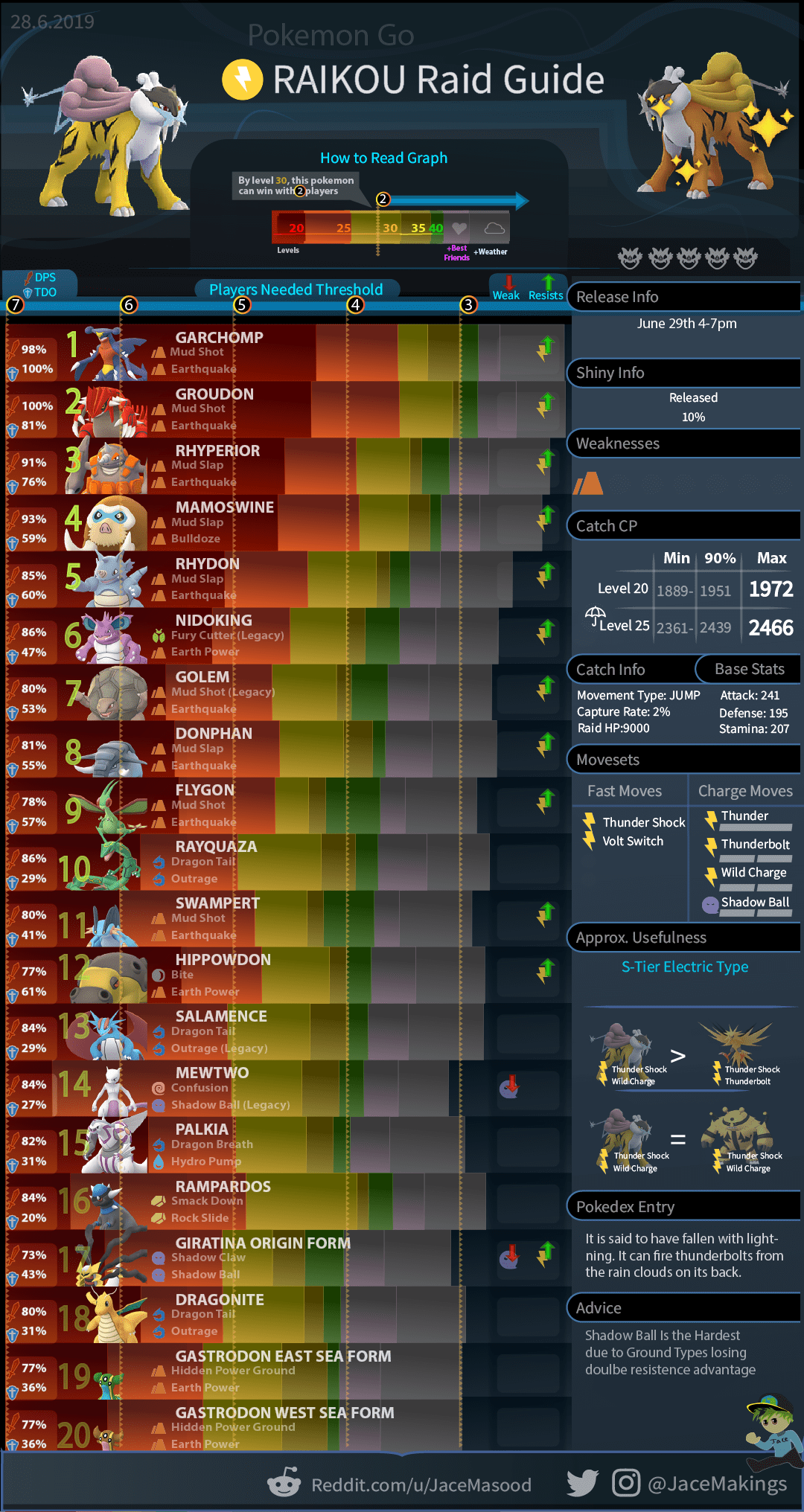 ⚡TOP 20 COUNTERS Raikou Raid Day ⚡ r/TheSilphRoad