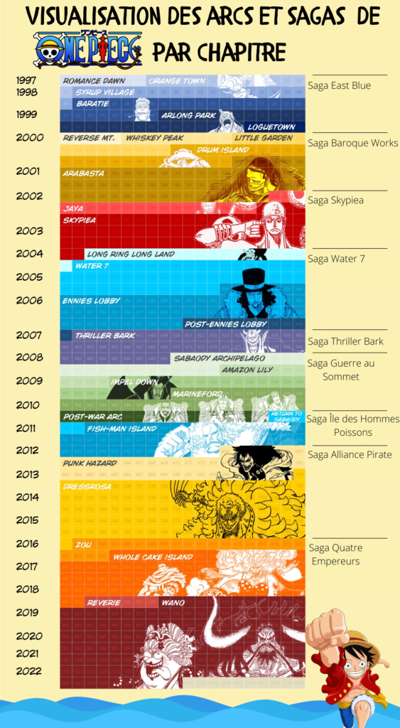 One Piece, la chronologie des arcs et sagas par chapitre r/mangafr