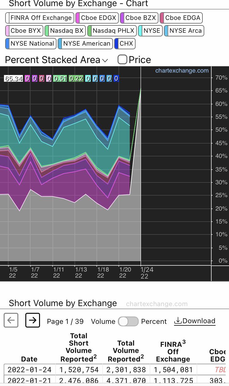 Today is BY FAR the largest of Short Volume recorded “Off Exchange