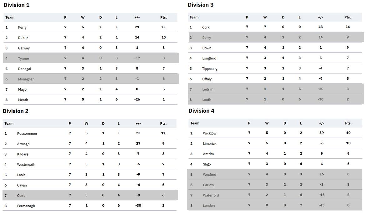 Counties Left After Weekend 1 of the Football Championship by League