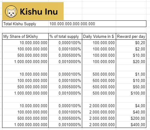 Kishu Inu seems to have a very rewarding model for HODLERS KishuInu