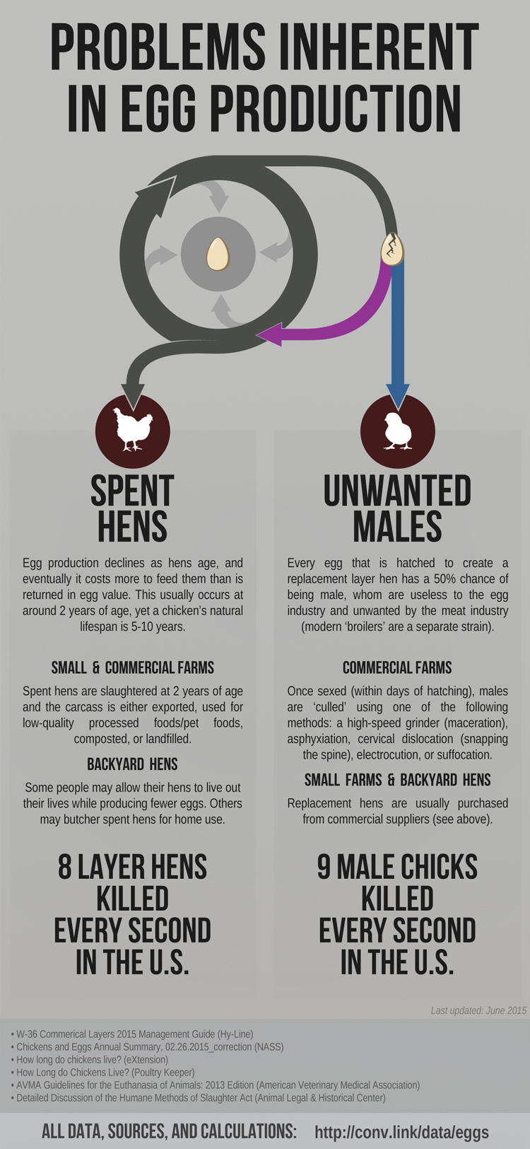 Problems Inherent in Egg Production by Consider Veganism (2015