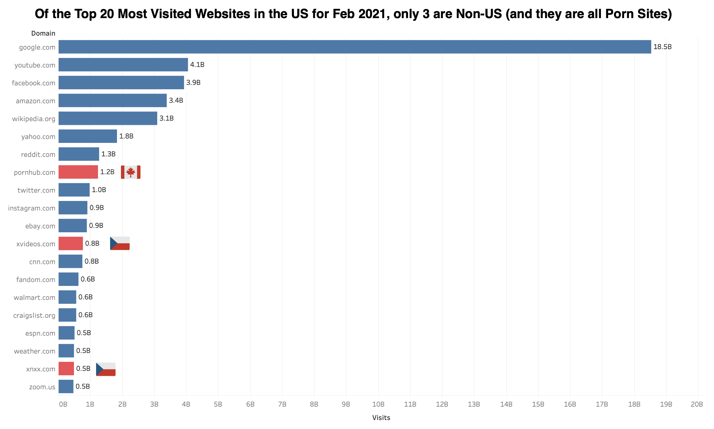 [OC] Of the Top 20 Most Visited Websites in the US for Feb 2021, only 3 are Non-US (and they are