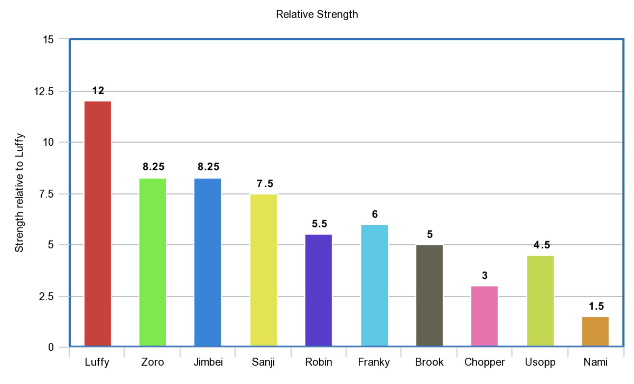 Revising my previous post about the Straw Hat power rankings (the