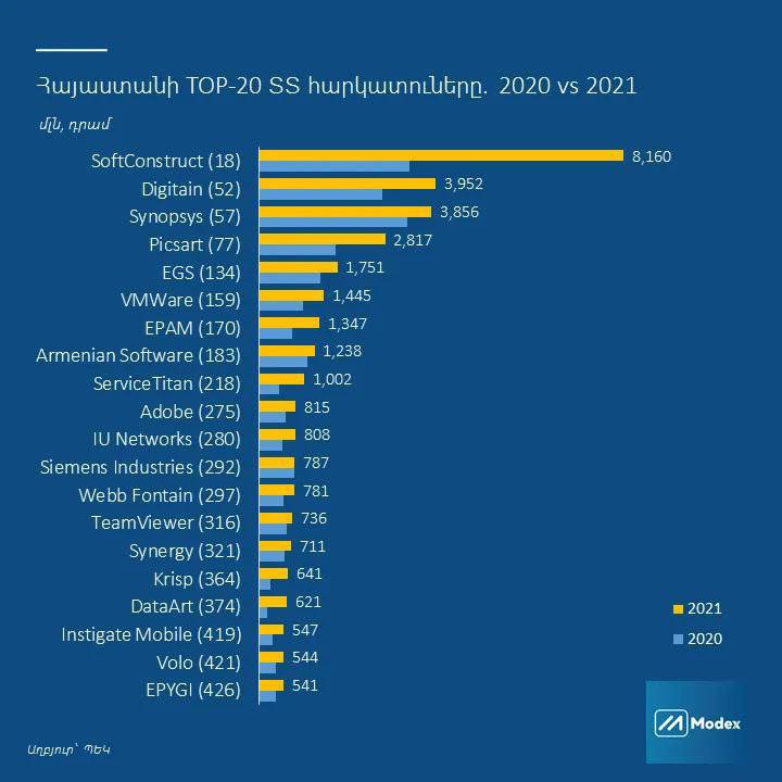 Top 20 largest taxpayers in Armenia among IT companies. In 2021, almost