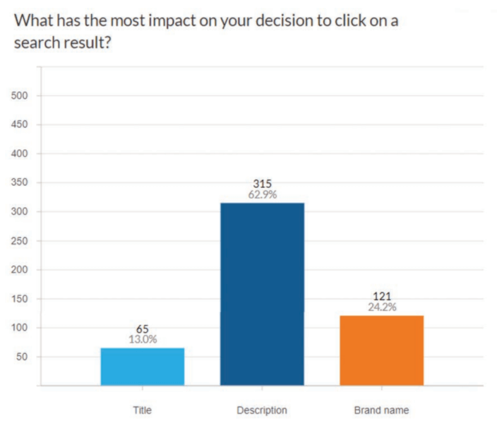 Which factor most influenced their decision to click on a result, 62.9