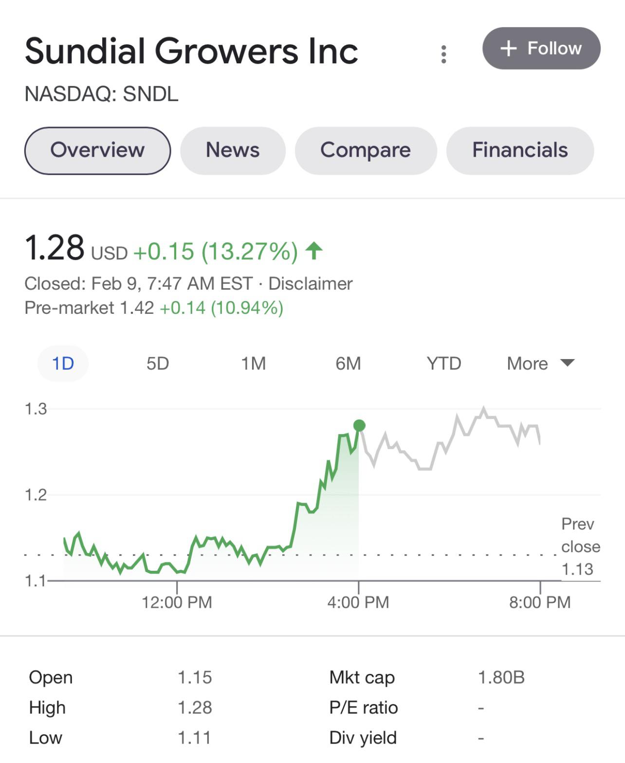 WE ARE LOOKING REALLY GOOD BOYZ AND GIRLZ SNDL IS GOING TO BE THE NEXT