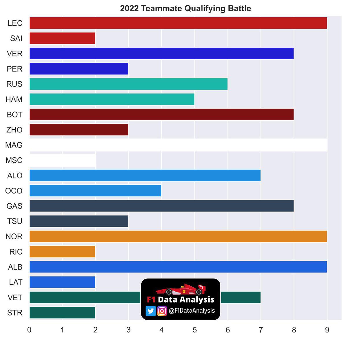 Teammate Qualifying Battles HAM and RUS are the closest! formula1