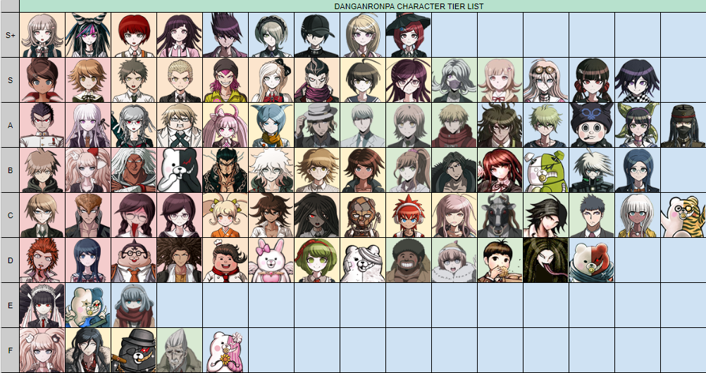 222 best Danganronpa Character Tier List images on Pholder Danganronpa character tier list