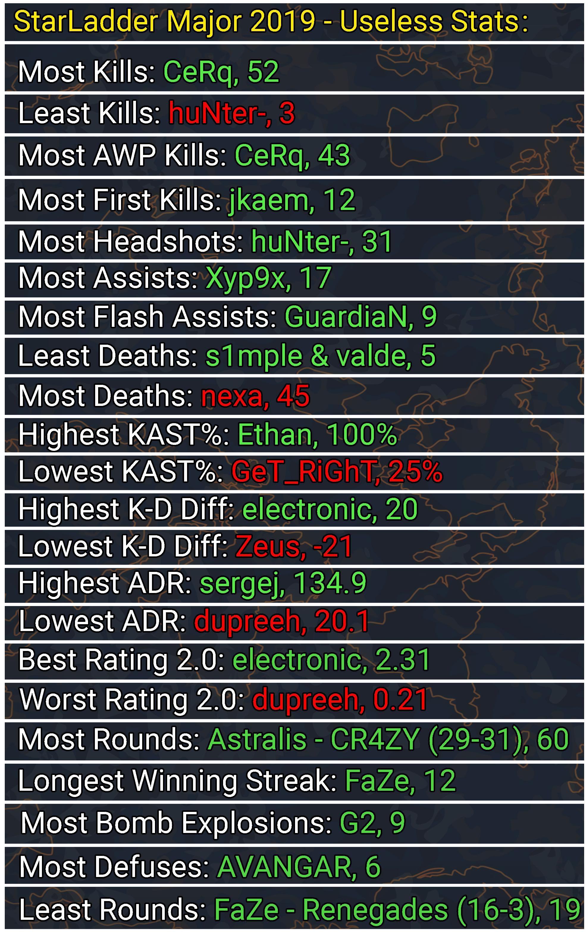 starladder cs go 2023 schedule CSGO StarLadder Major Useless Stats GlobalOffensive