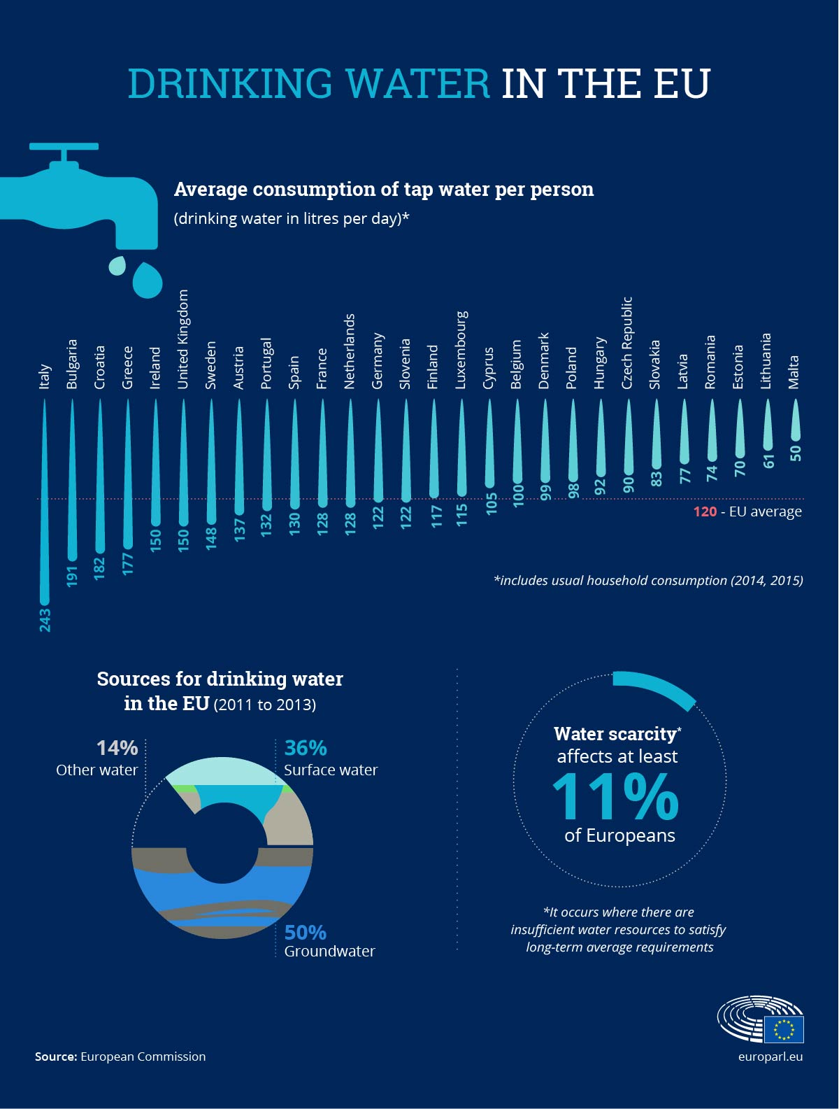 Average consumption of tap water per person in the EU [from /r
