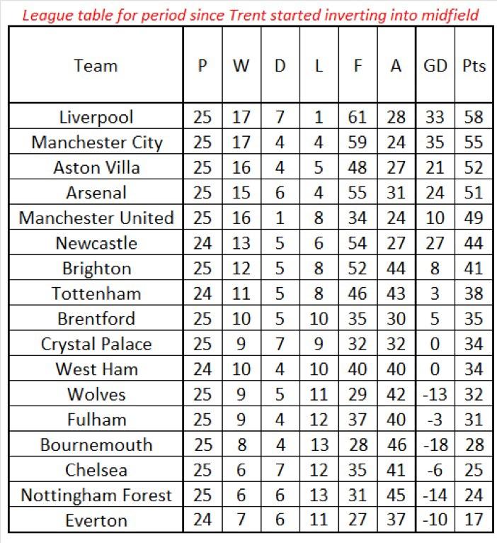 League table since Trent inverted into midfield r/LiverpoolFC