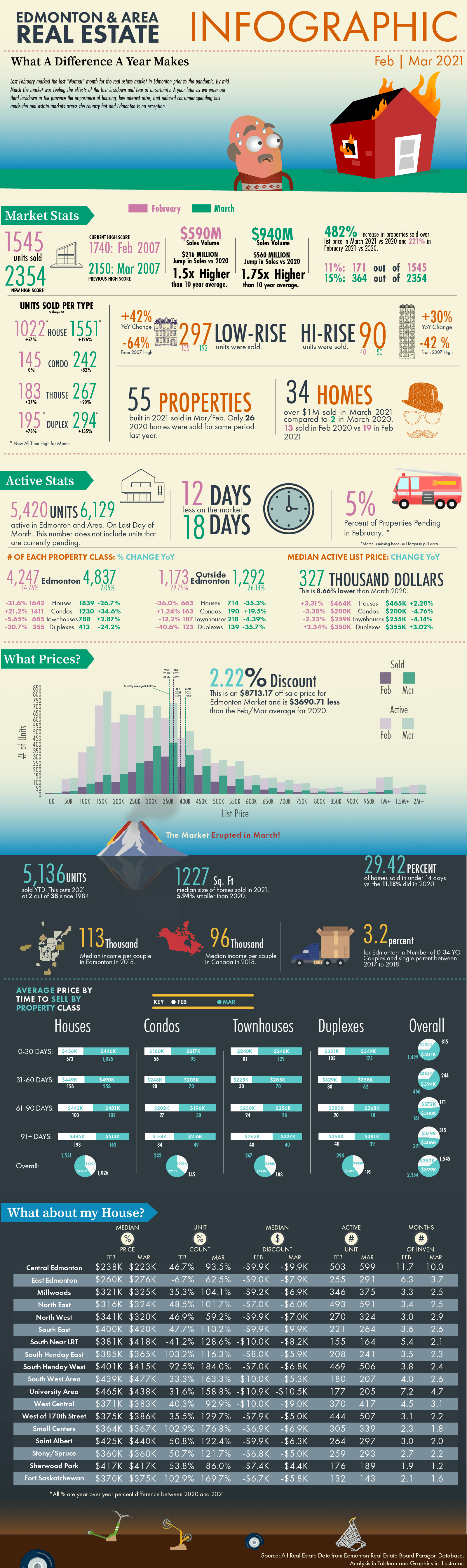 Feb/March 2021 Real Estate Infographic r/Edmonton