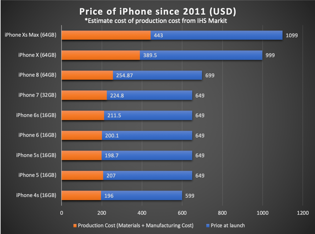 IPhone 15 Cost