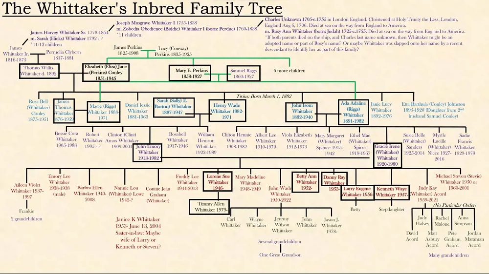 Jason And The Whittaker Family Tree Rsoftwhiteunderbelly