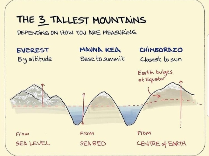 3 tallest mountains guide r/coolguides