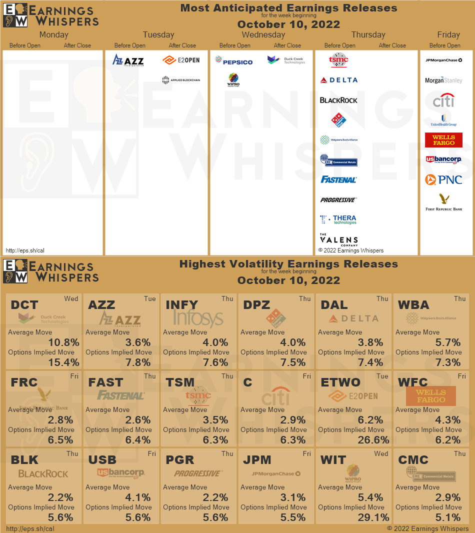 Most Anticipated Earnings Releases for the week beginning October 10th