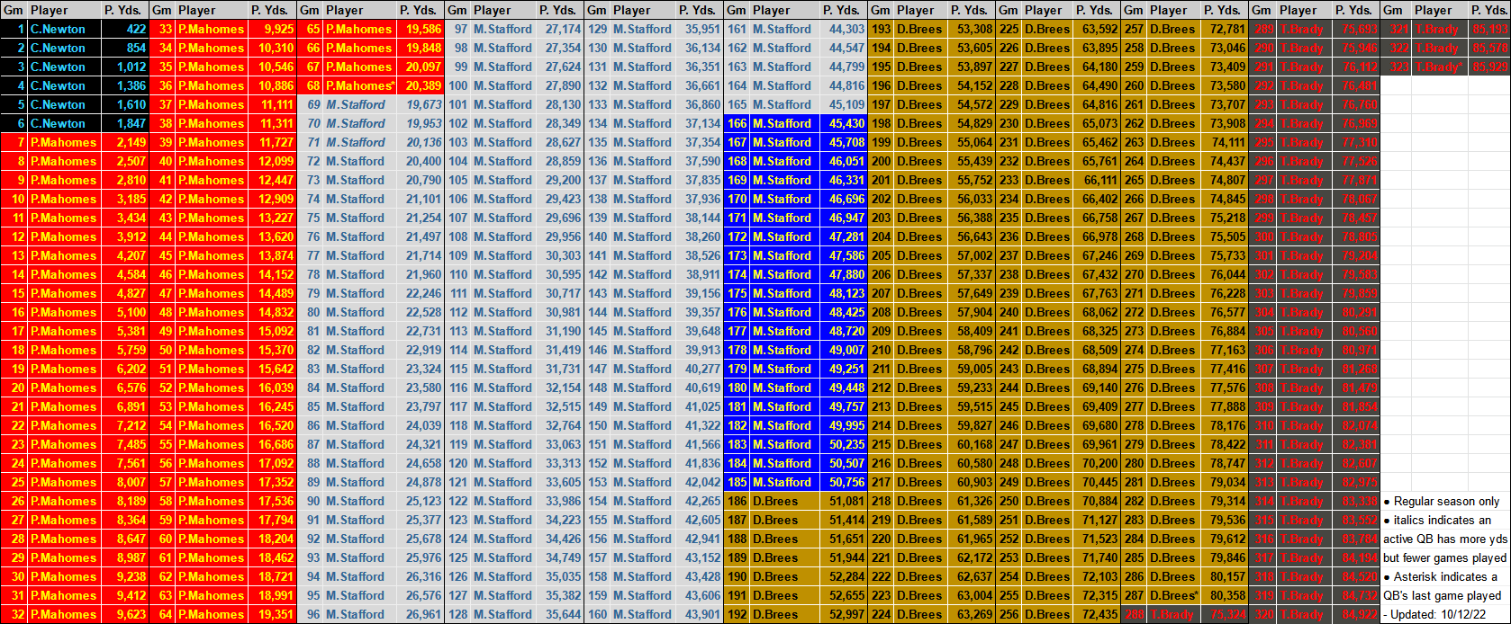 [OC] Most Passing Yards after n career games r/nfl
