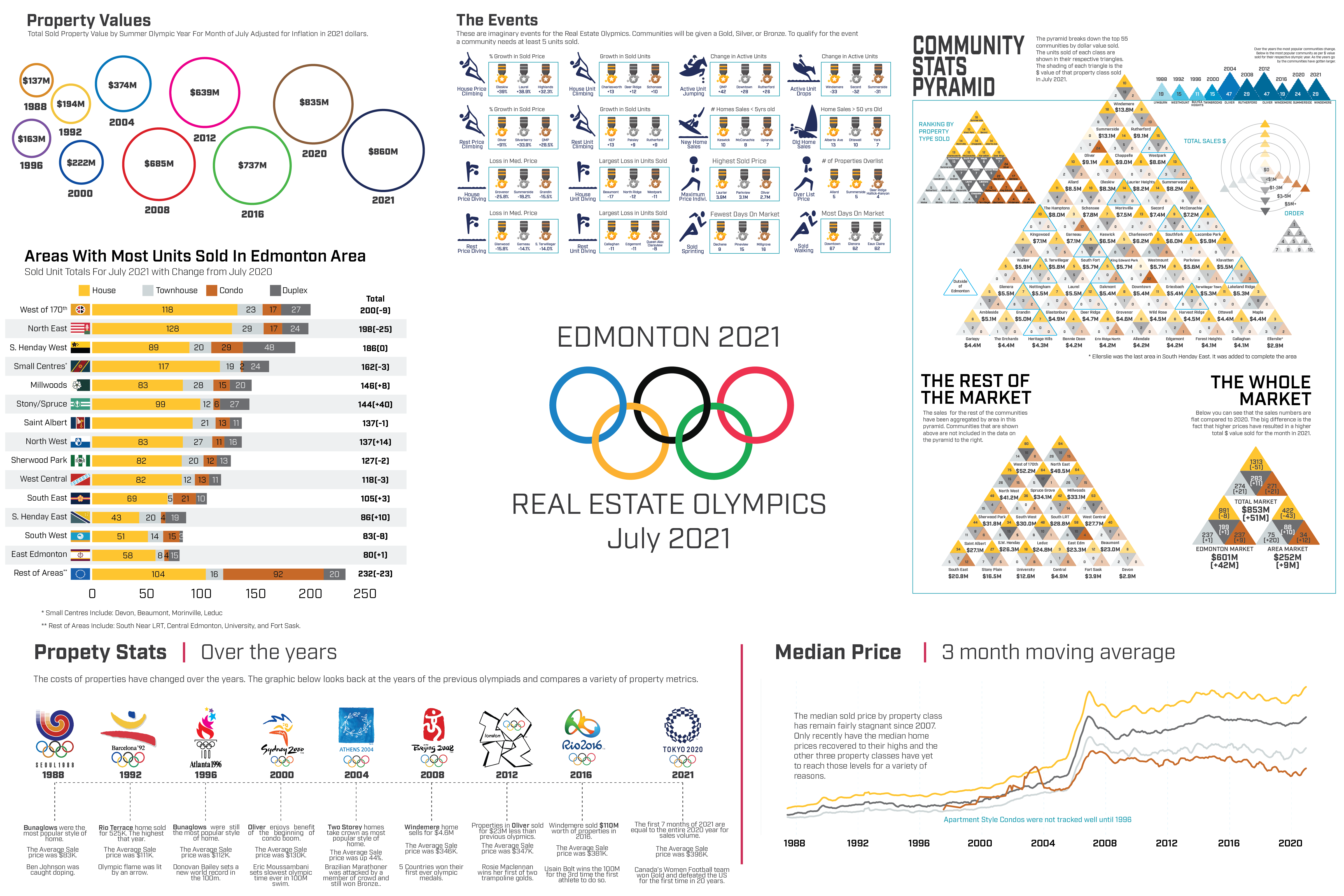 July 2021 Real Estate Infographic Olympic Edition r/Edmonton