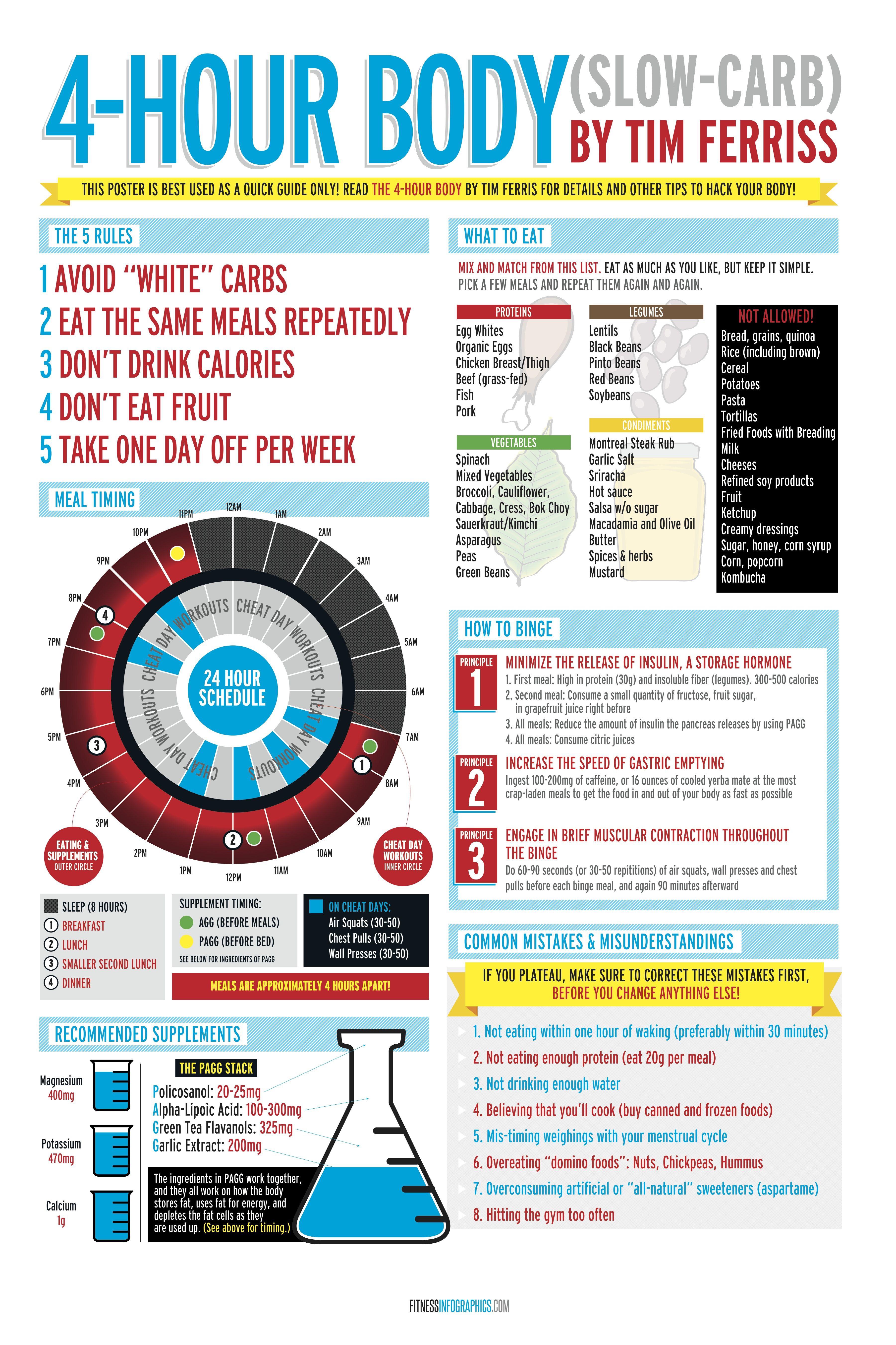 4 Hour Body Guide r/coolguides