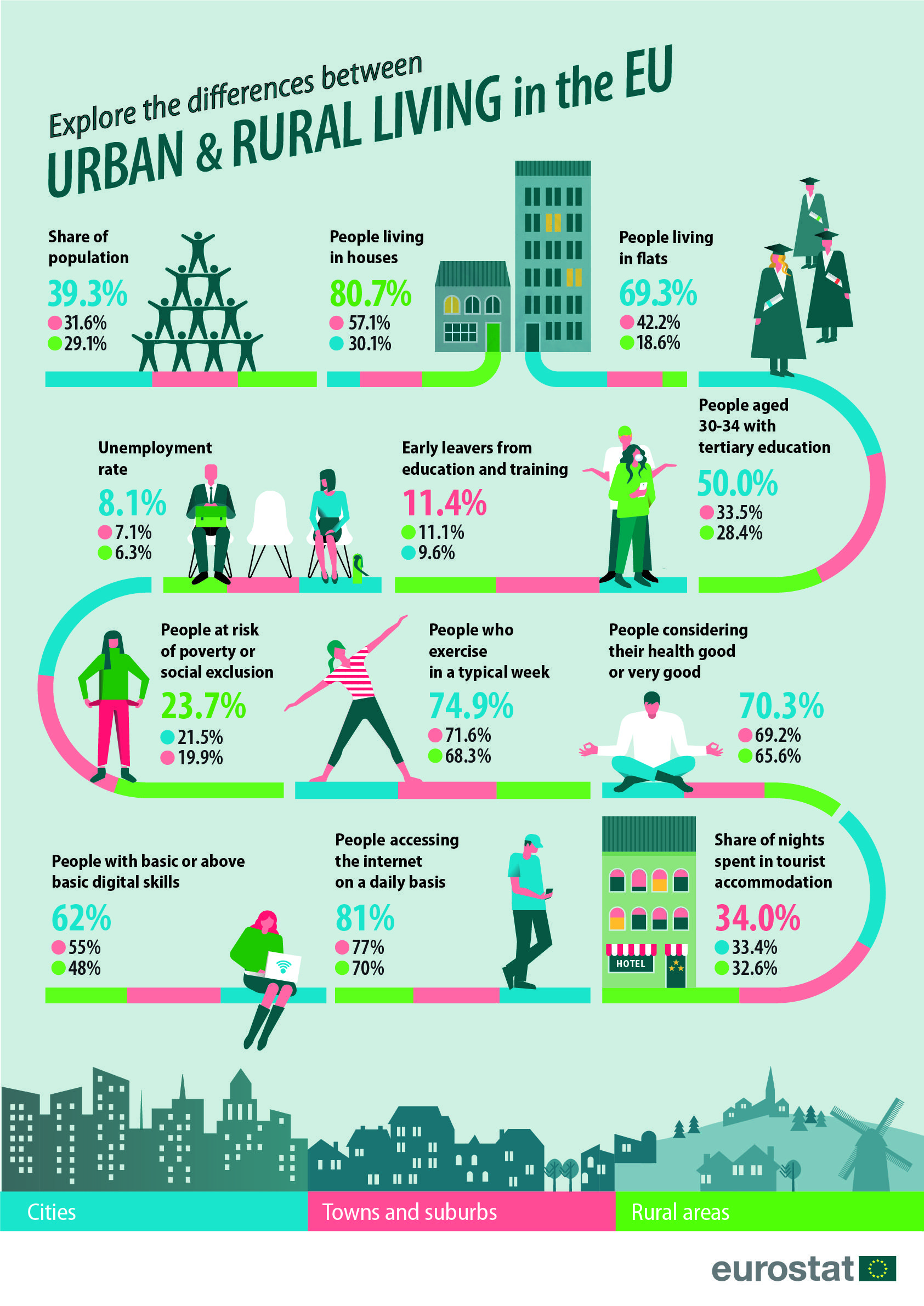 Urban and rural living in the EU in 2018, 39.3 of the population